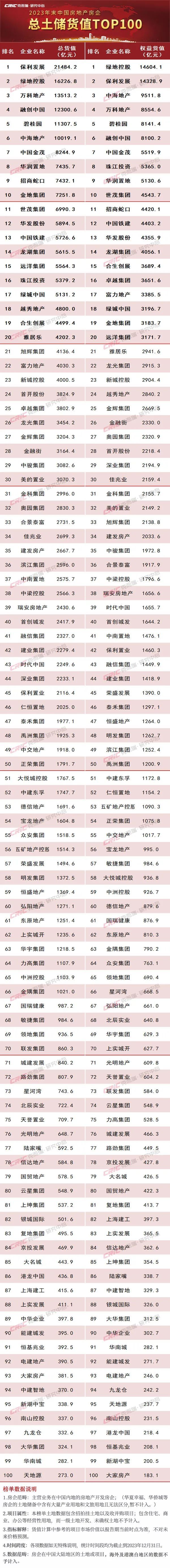 2023年中国房企总土储货值排行榜TOP100