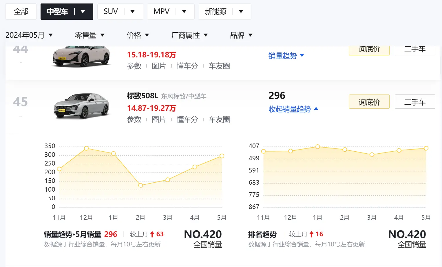 5月份销量仅296辆，标致508L值得入手吗