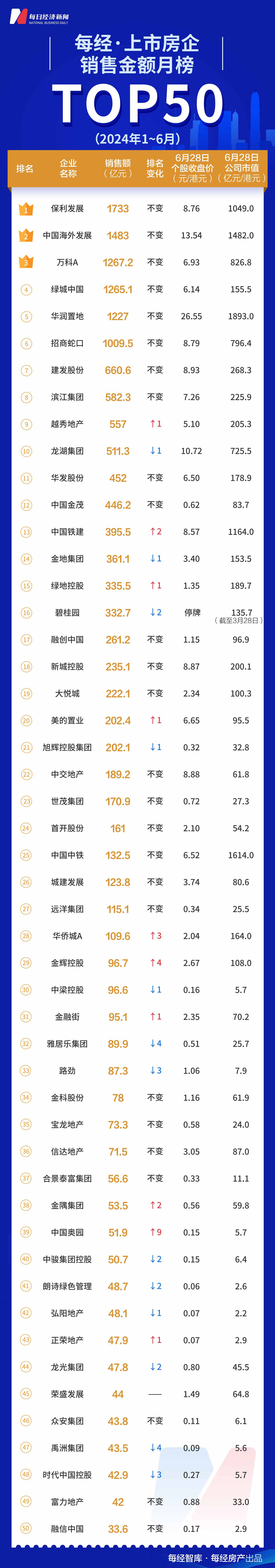 每经数读｜半年冲刺成绩亮眼 上市房企TOP50销售额创单月新高